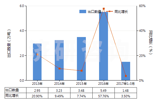 2013-2017年3月中國其他塑料制單絲、條、桿及型材(包括異型材,單絲截面直徑超過1mm)(HS39169090)出口量及增速統(tǒng)計